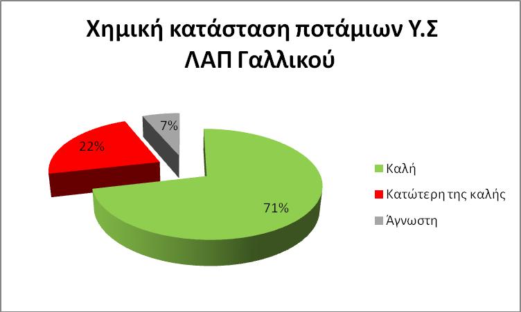 Εικόνα 4-9: Χημική κατάσταση ποτάμιων Υ.Σ ΛΑΠ Γαλλικού Στον επόμενο πίνακα παρουσιάζονται συγκεντρωτικά η οικολογική, χημική και συνολική κατάσταση των ποτάμιων ΥΣ της ΛΑΠ Γαλλικού.