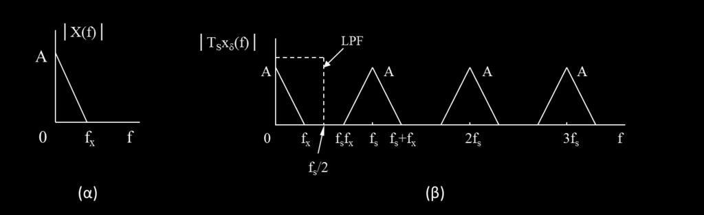 Παράδειγμα σήματος (1) Τα φάσματα πλάτους (α) του σήματος
