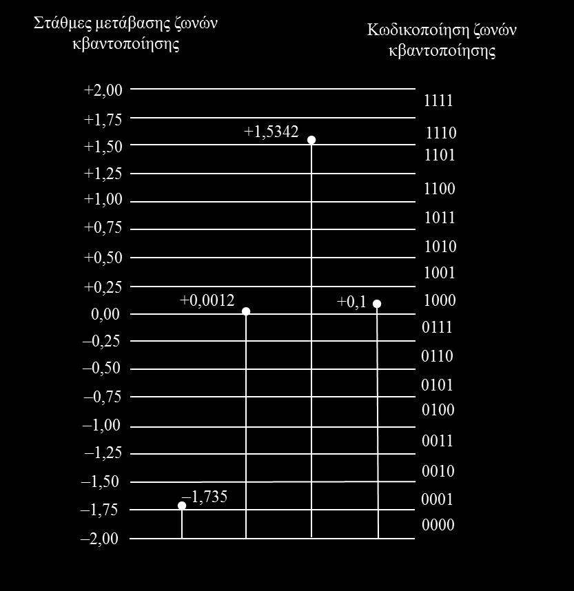 κωδικοποίηση