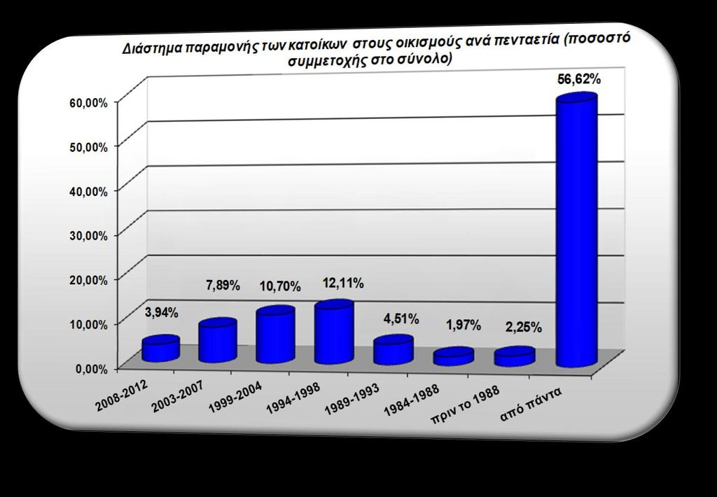 113 Όπως προκύπτει από το διάγραμμα πάνω από το 50% διαμένει από πάντα στους οικισμούς, με το ποσοστό αυτό όμως να διαφέρει σημαντικά ανάμεσα στη Θέρμη και στα Βασιλικά.