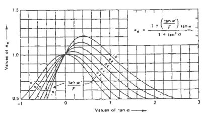Σχήμα.6: Τιμές του nα ως συνάρτηση του tan(α) και tan(φc) = tan(φ )/SF, (Janbu 973) Σχήμα.