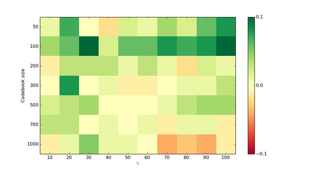 54 5.2. CALTECH 101 Σχήμα 5.8: Διαφορές των ακριβειών ταξινόμησης μεταξύ του K-Means και της μεθόδου με επίβλεψη για το τρίτο σύνολο δεδομένων (θετικά σημαίνει η μέθοδος μας είναι καλύτερη) 5.2.3.