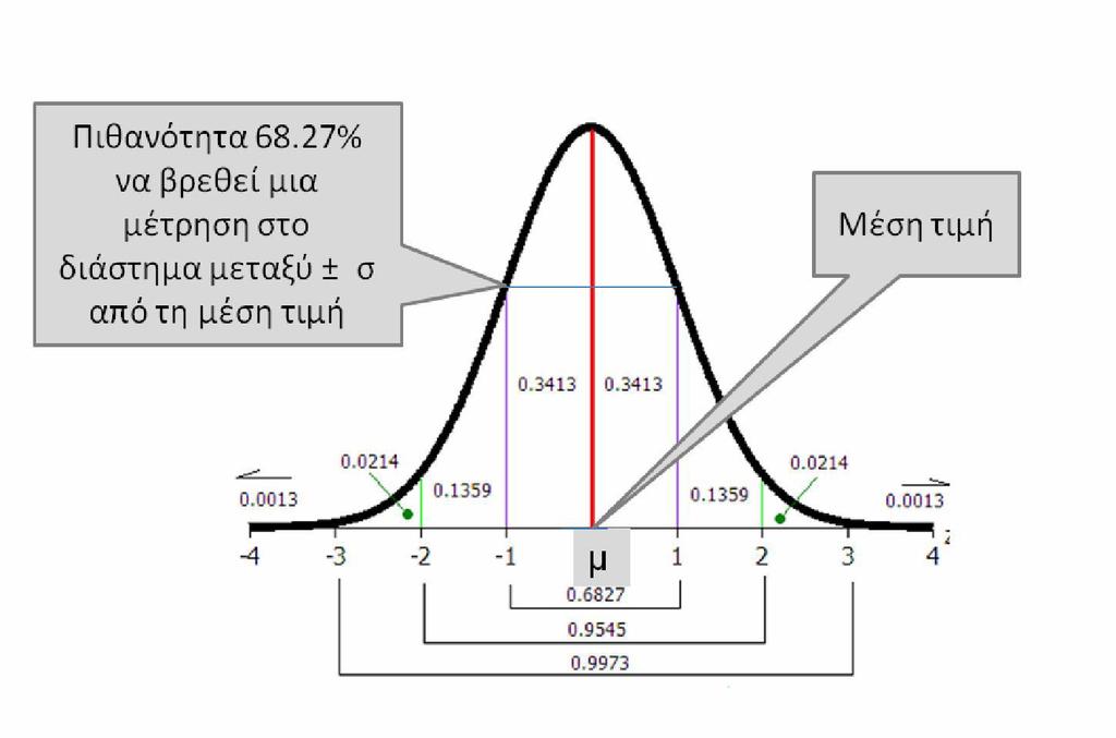 Σχήμα 5.3: Κανονική κατανομή Τυπική απόκλιση Η αβεβαιότητα που προκύπτει από τις επαναλαμβανόμενες μετρήσεις ενός φυσικού μεγέθους, μπορεί να εκφραστεί με διάφορους τρόπους.