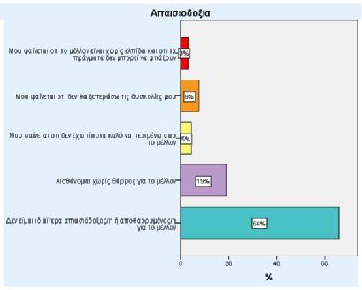 Διάγραμμα 34 Απαισιοδοξία Δύο στους τρεις απάντησαν ότι δεν είναι ιδιαίτερα απαισιόδοξοι ή αποθαρρυμένοι για το μέλλον. Το 19% του δείγματος δήλωσε πως αισθάνεται χωρίς θάρρος για το μέλλον.