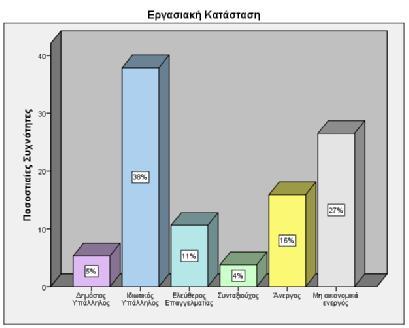 Διάγραμμα 3 Εργασιακή Κατάσταση Η πλειοψηφία των συμμετεχόντων στην έρευνα ήταν ιδιωτικοί υπάλληλοι, σε ποσοστό 38%. Το 54% του δείγματος ήταν ενταγμένη στην αγορά εργασίας τη στιγμή της έρευνας.