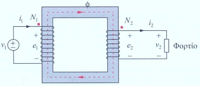 1. Ιδανικός Μ/Σ Λειτουργία Μετασχηματιστή Υπό Φορτίο Παραδοχές Ιδανικού Μ/Σ: Αμελητέες ωμικές αντιστάσεις τυλιγμάτων. Αμελητέα μαγνητική ροή σκέδασης.