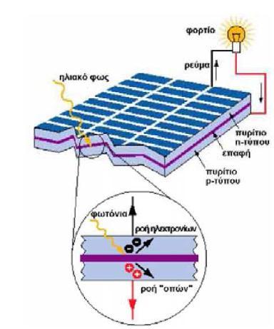 16 Σχήμα 3: Το φωτοβολταϊκό φαινόμενο σε μια ηλιακή κυψέλη Η εκδήλωση της διαφοράς δυναμικού ανάμεσα στις δύο όψεις του φωτιζόμενου δίσκου, η οποία αντιστοιχεί σε ορθή πόλωση της διόδου, ονομάζεται