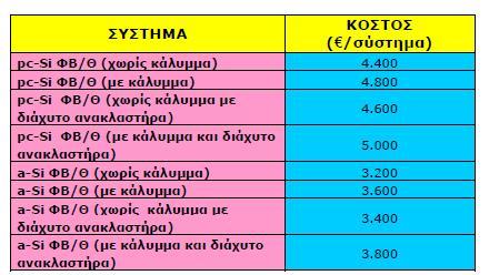 48 Πίνακας 3: Κόστος αγοράς κάθε συστήματος Ο υπολογισμό της μηνιαίας απόσβεσης για κάθε σύστημα έγινε στο Excel.