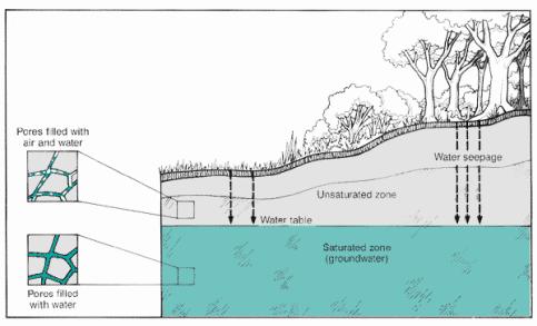 Σχήμα 1.2: Ακόρεστη Κορεσμένη ζώνη (http://www.water.ca.gov/groundwater/groundwater_basics/hydrologic_cycle.cfm) 1.