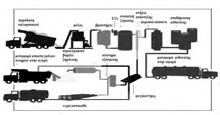 Εικόνα 18: Παραγωγή αιθανόλης και DDGS με την χρήση της μεθόδου της ξηρής άλεσης (Dry Mill) (http21). Το νερό και τα στερεά που απομένουν μετά την απόσταξη αιθανόλης ονομάζονται κατακάθι.