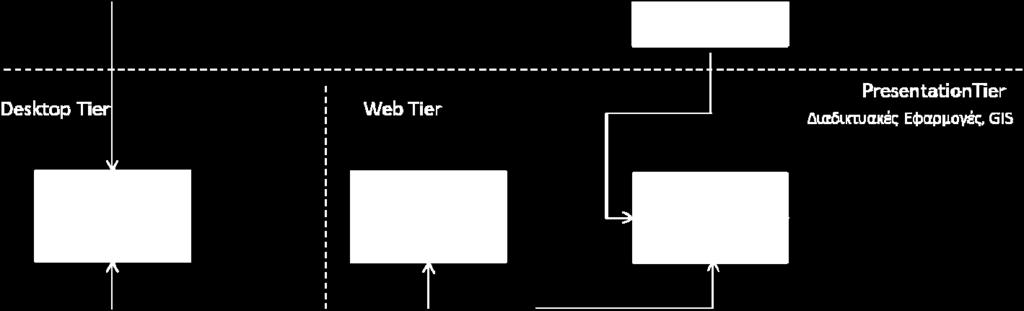 η ολο ία ης ESRI ArcGis Server αι Desktop 3. Α οι ά ό πα α άπ ης λο ισ ι ού & σ σ η ά (ISO19115, WMS, WFS, WCS.λπ) 4. πο ι ά λο ισ ι ά 5.