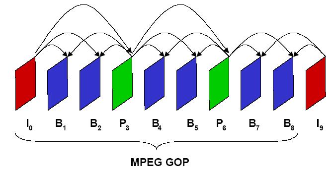 Ομάδες εικονοπλαισίων Για την αύξηση των απόδοσης τα εικονοπλαίσια οργανώνονται σε ομάδες (GOP) Κάθε ομάδα έχει συγκεκριμένη δομή Τα