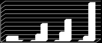 Θάνατος Βελτίωση/μεταφορά Ίαση Οι δύο θάνατοι σημειώθηκαν σε νεογνά εξαιρετικά μικρού βάρους γέννησης, ενώ 90% ίαση εμφάνισε η ομάδα των νεογνών με βάρος άνω των 2500 gr ( p=0,001) Γράφημα 20.