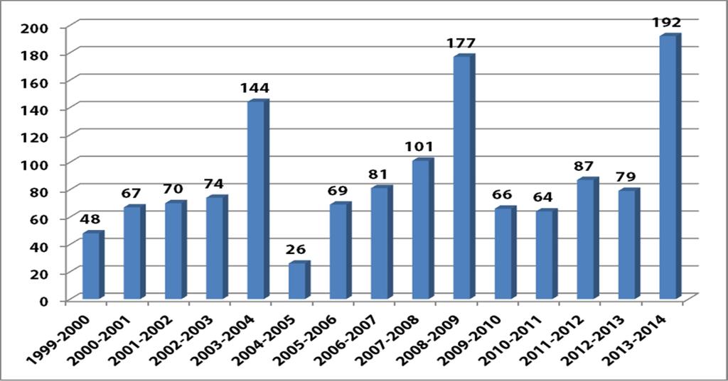 Σχήμα 3: Αριθμός φακέλων συναπόφασης που εγκρίθηκαν κατά τη διάρκεια ενός κοινοβουλευτικού έτους στην περίοδο 1999-201443 Οι εξελίξεις σχετικά με τη μέση διάρκεια της διαδικασίας συναπόφασης (βλέπε