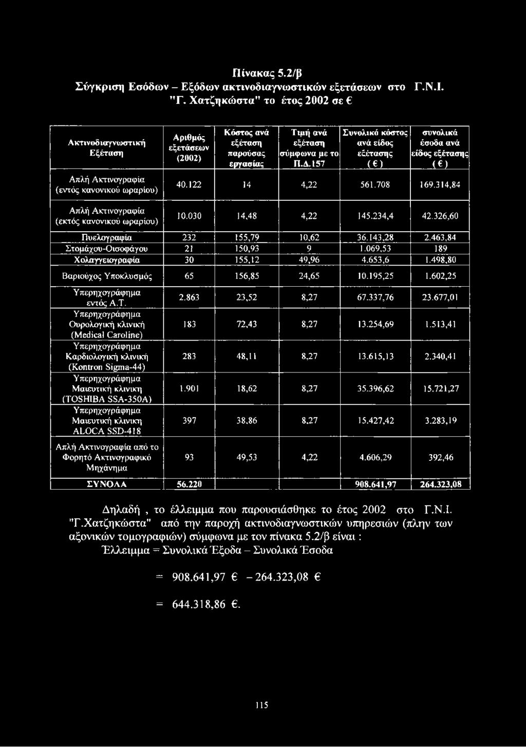 Χατζηκώστα" το έτος 2002 σε Α κ τ ιν ο δ ια γ ν ω σ τ ικ ή Ε ξ έ τ α σ η Απλή Ακτινογραφία (εντός κανονικού ωραρίου) Α ρ ιθ μ ό ς ε ξ ε τ ά σ ε ω ν (2 0 0 2 ) Κ ό σ τ ο ς α ν ά εξ έ τ α σ η π α ρ ο ύ