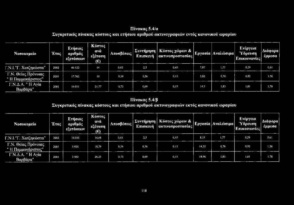 χώ ρω ν & ακτινοπροστασίας Εργασία Α ναλώ σιμα Ενέργεια Ύ δρευση Επικοινω νίες Διάφορα έμμεσα Γ.Ν.Ι.Ύ. Χατζηκώστα" 2 0 0 2 4 0.1 2 2 14 0,4 3 2,5 0,4 5 7,8 7 1,77 0,2 9 0,61 Γ.Ν. Θείας Πρόνοιας " Η Παμμακάριστος" 2001 17.