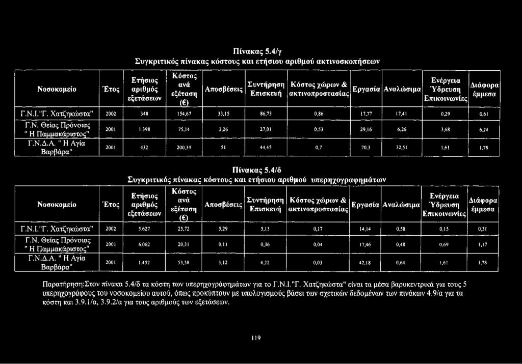 ακτινοπροστασίας Εργασία Α ναλώ σιμα Γ.Ν.Ι.Ύ. Χατζηκώστα" 2 0 0 2 348 154,6 7 3 3,1 5 8 6,73 0,8 6 17,77 17,41 0,2 9 0,61 Ενέργεια Ύ δρευση Επικοινω νίες Διάφορα έμμεσα Γ.Ν. Θείας Πρόνοιας " Η Παμμακάριστος" Γ.
