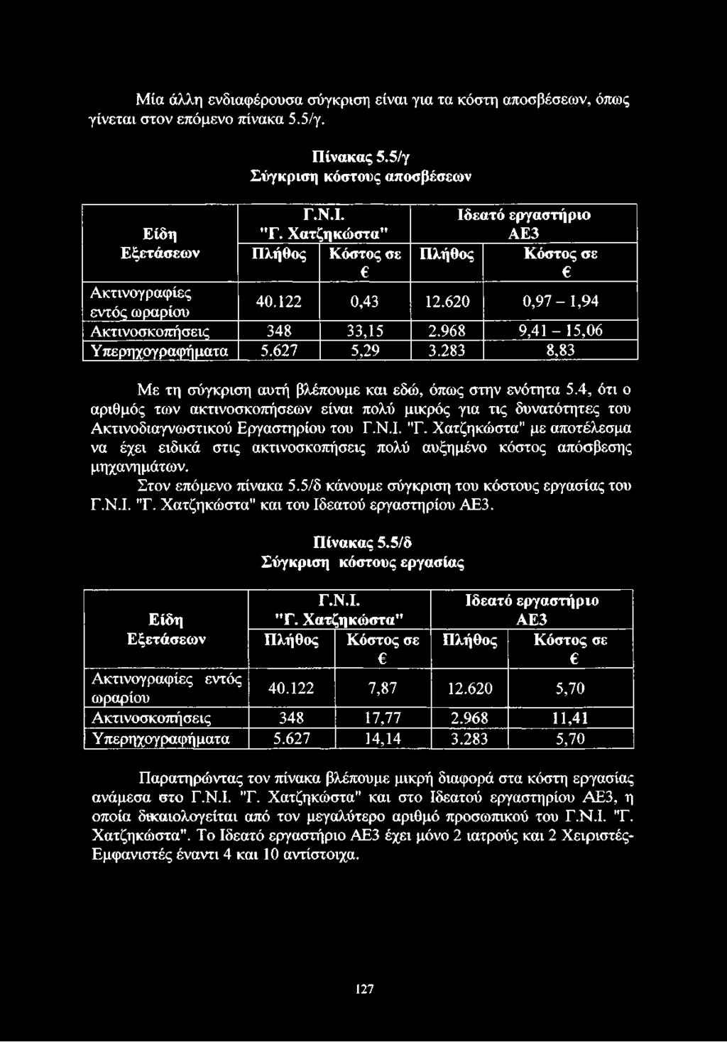 627 5,29 3.283 8,83 Με τη σύγκριση αυτή βλέπουμε και εδώ, όπως στην ενότητα 5.4, ότι ο αριθμός των ακτινοσκοπήσεων είναι πολύ μικρός για τις δυνατότητες του Ακτινοδιαγνωστικού Εργαστηρίου του Γ.Ν.Ι.