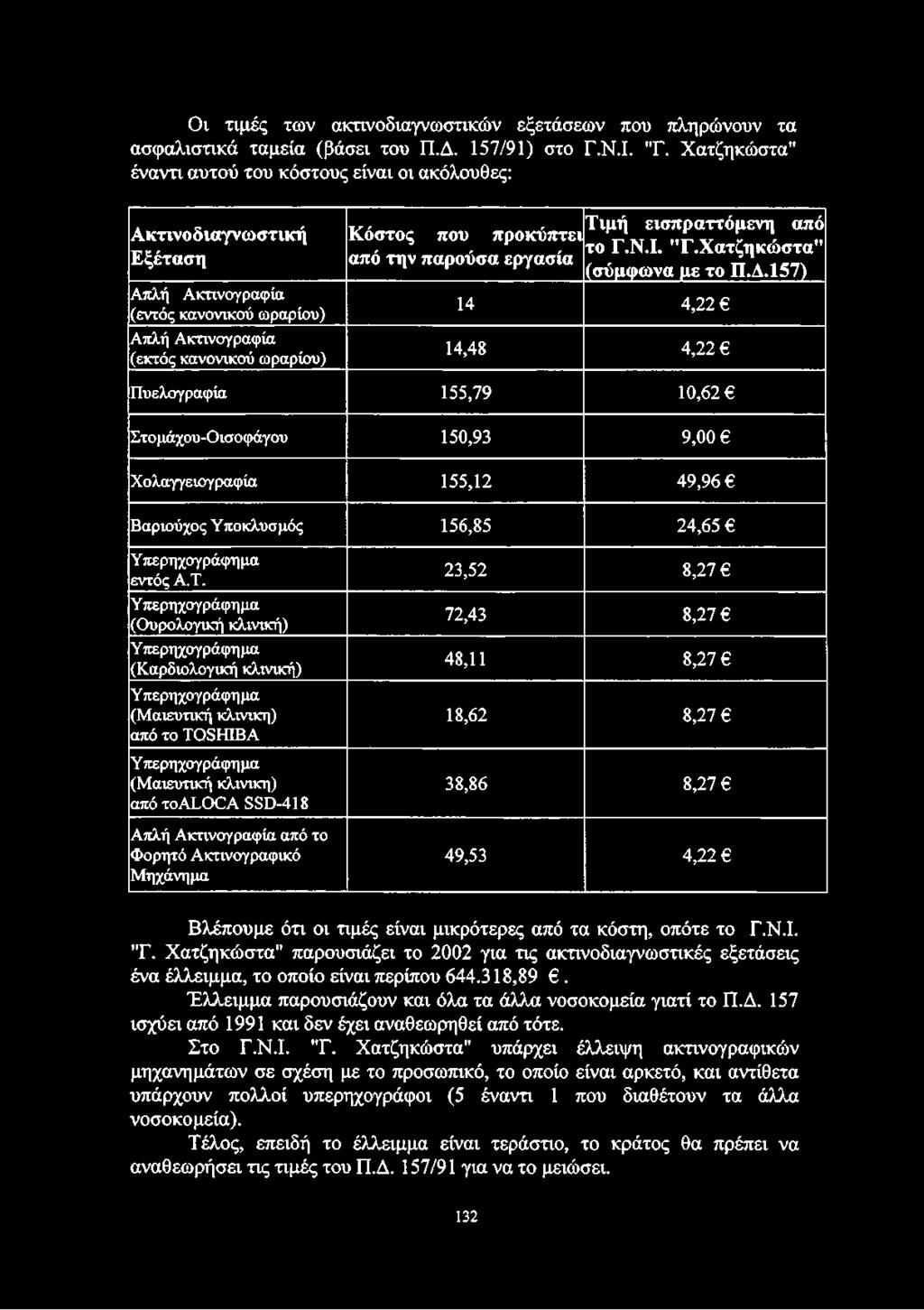 Κόστος που προκύπτει το Γ.Ν.Ι. "Γ.Χατζηκώστα" από την παρούσα εργασία (σύμφωνα με το Π.Δ.