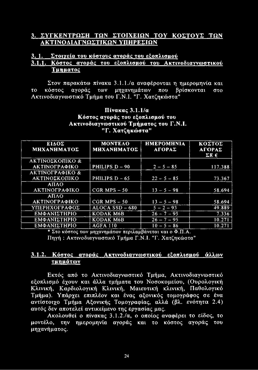 Ν.Ι. "Γ. Χατζηκώστα" ΜΟΝΤΕΛΟ ΜΗΧΑΝΗΜΑΤΟΣ ΗΜΕΡΟΜΗΝΙΑ ΑΓΟΡΑΣ ΚΟΣΤΟΣ ΑΓΟΡΑΣ ΣΕ ΑΚΤΙΝΟΣΚΟΠΙΚΟ & ΑΚΤΙΝΟΓΡΑΦΙΚΟ PHILIPS D - 90 2-5-85 117.388 ΑΚΤΙΝΟΓΡΑΦΙΚΟ & ΑΚΤΙΝΟΣΚΟΠΙΚΟ PHILIPS D - 65 22-5-85 73.