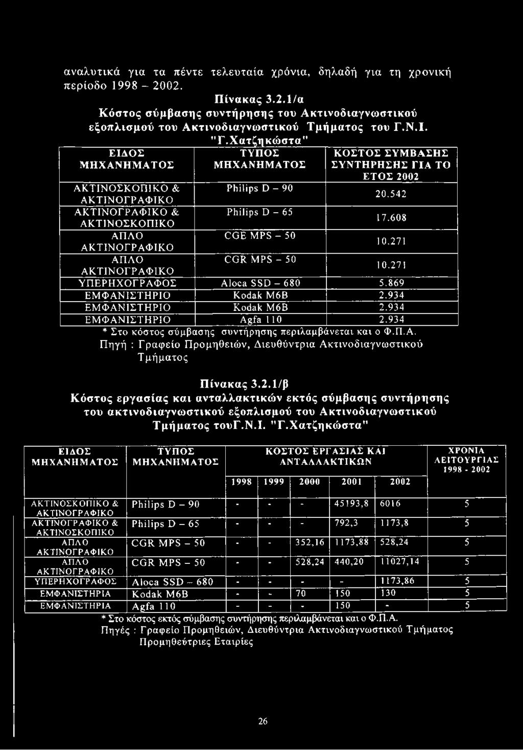 542 ΑΚΤΙΝΟΓΡΑ ΦΙΚ Ο & Philips D - 65 ΑΚΤΙΝΟΣΚΟΠΙΚΟ 17.608 ΑΠΛΟ CGE MPS - 50 ΑΚΤΙΝΟΓΡΑΦΙΚΟ 10.271 ΑΠΛΟ CGR MPS - 50 ΑΚΤΙΝΟΓΡΑΦΙΚΟ 10.271 Υ ΠΕΡΗΧΟΓΡΑΦΟΣ Aloca SSD - 680 5.869 ΕΜ Φ ΑΝΙΣΤΗΡΙΟ Kodak M6B 2.