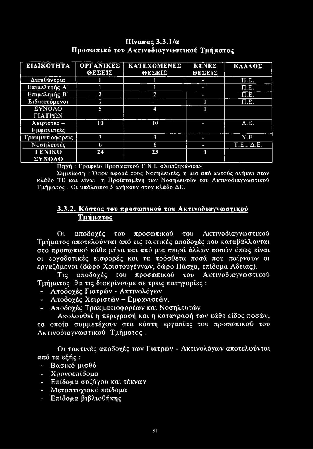 Π ίνακας 3.3.1/α Π ροσω πικό του Α κτινοδιαγνω στικού Τμήματος ΕΙΔΙΚΟΤΗΤΑ ΟΡΓΑΝΙΚΕΣ ΚΑΤΕΧΟΜΕΝΕΣ ΚΕΝΕΣ ΚΛΑΔΟΣ ΘΕΣΕΙΣ ΘΕΣΕΙΣ ΘΕΣΕΙΣ Δ ιευθύντρια 1 1 - Π.Ε. Επιμελητής Α ' 1 1 - Π.Ε. Επιμελητής Β ' 2 2 - Π.