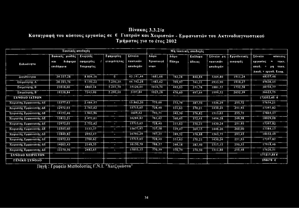 Σύνολο Λώρο Λώρο Επίδομα Σύνολο μη Εργοδοτικές Σύνολο κόστους Ειδικότητα και διάφορα εφημερίες / ετοιμότητας τακτικών Χριστουγέ Πάσχα άδειας τακτικών εισφορές εργασίας = τακτ, επιδόματα Υπερωρίες