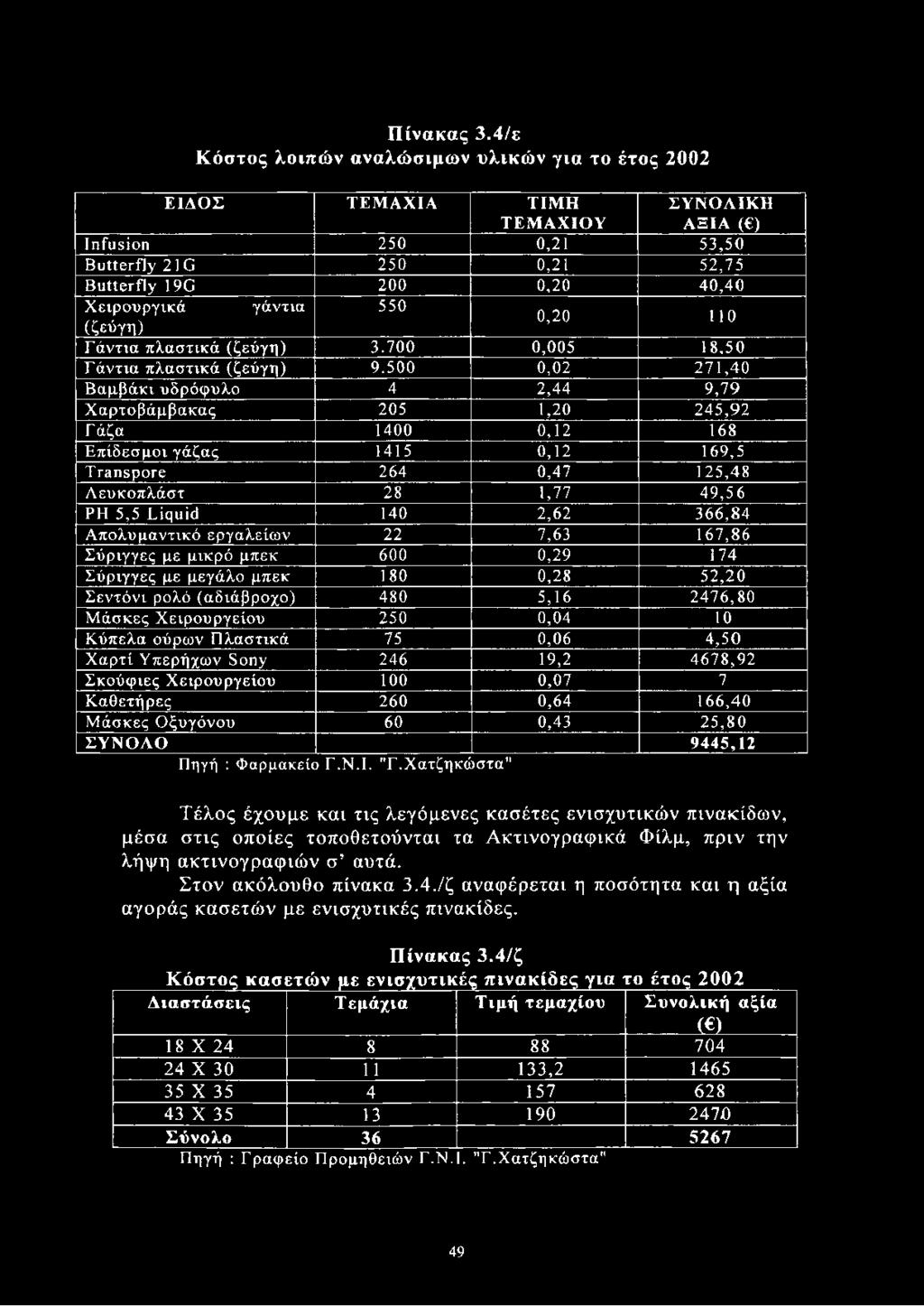 γάντια 550 (ζεύγη) 0,20 110 Γ άντια πλαστικά (ζεύγη) 3.700 0,005 18,50 Γ ά ντια πλασ τικ ά (ζεύγη) 9.