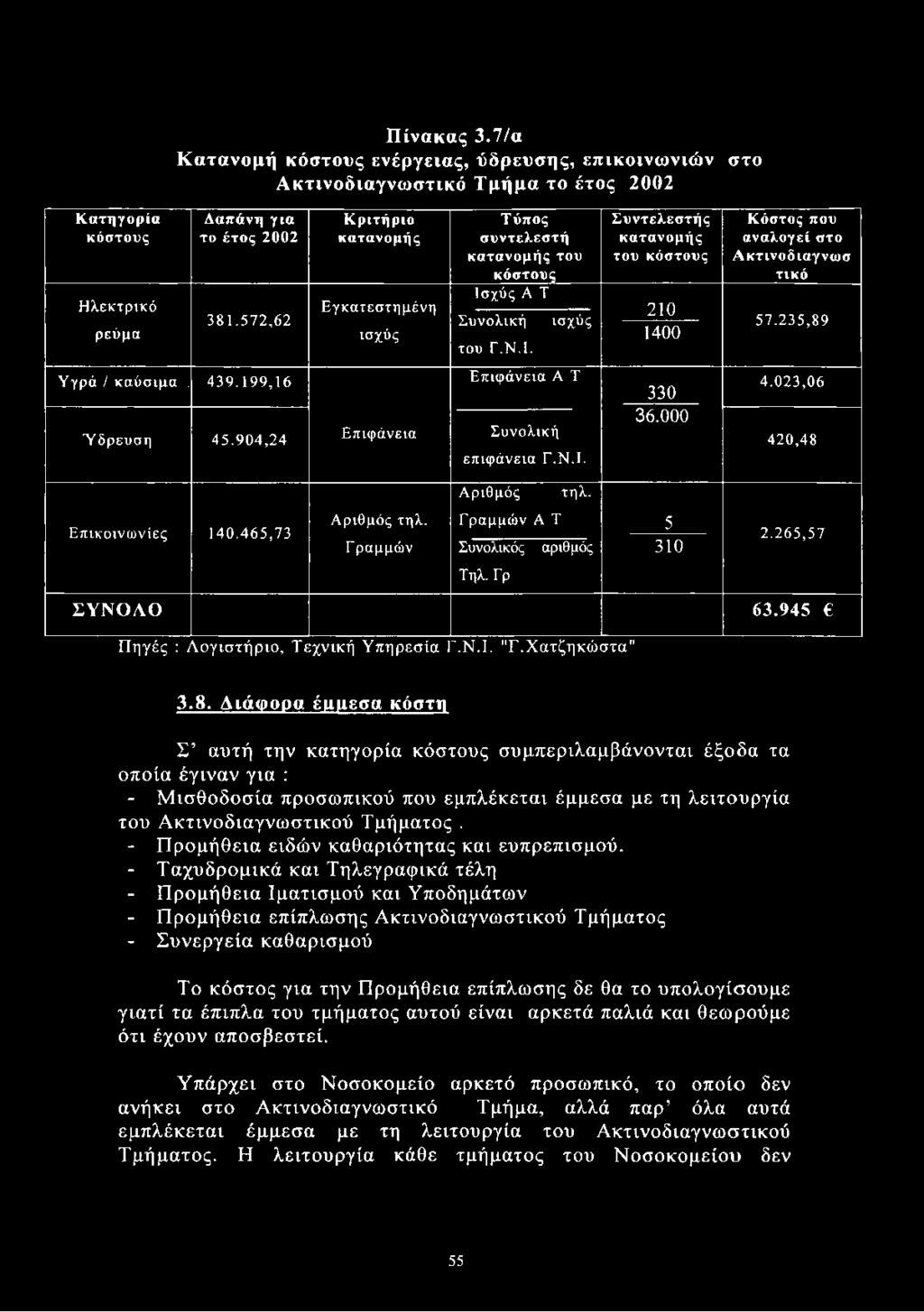 Πίνακας 3.7/α Κατανομή κόστους ενέργειας, ύδρευσης, επικοινωνιών στο Ακτινοδιαγνωστικό Τμήμα το έτος 2002 Κατηγορία κόστους Ηλεκτρικό ρεύμα Δαπάνη για το έτος 2002 381.