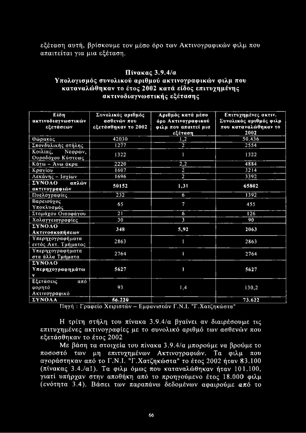 που εξετάσθηκαν το 2002 Αριθμός κατά μέσο όρο Ακτινογραφικού φιλμ που απαιτεί μια εξέταση Επιτυχημένες ακτιν. Συνολικός αριθμός φιλμ που καταναλώθηκαν το 2002 Θώρακος 42030 1,2 50.