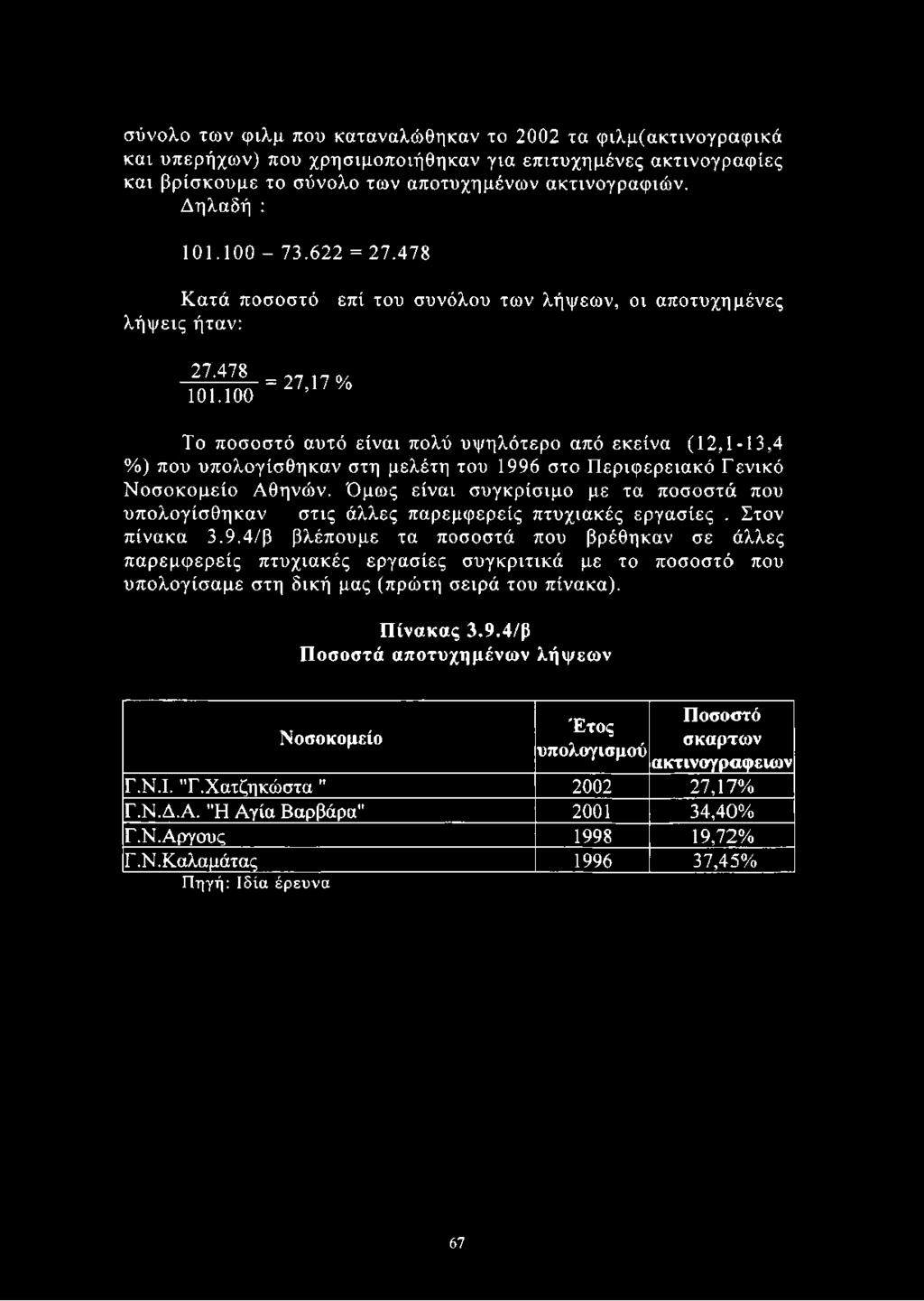 100 = 27,17% Το ποσοστό αυτό είναι πολύ υψηλότερο από εκείνα (12,1-13,4 %) που υπολογίσθηκαν στη μελέτη του 1996 στο Περιφερειακό Γενικό Νοσοκομείο Αθηνών.