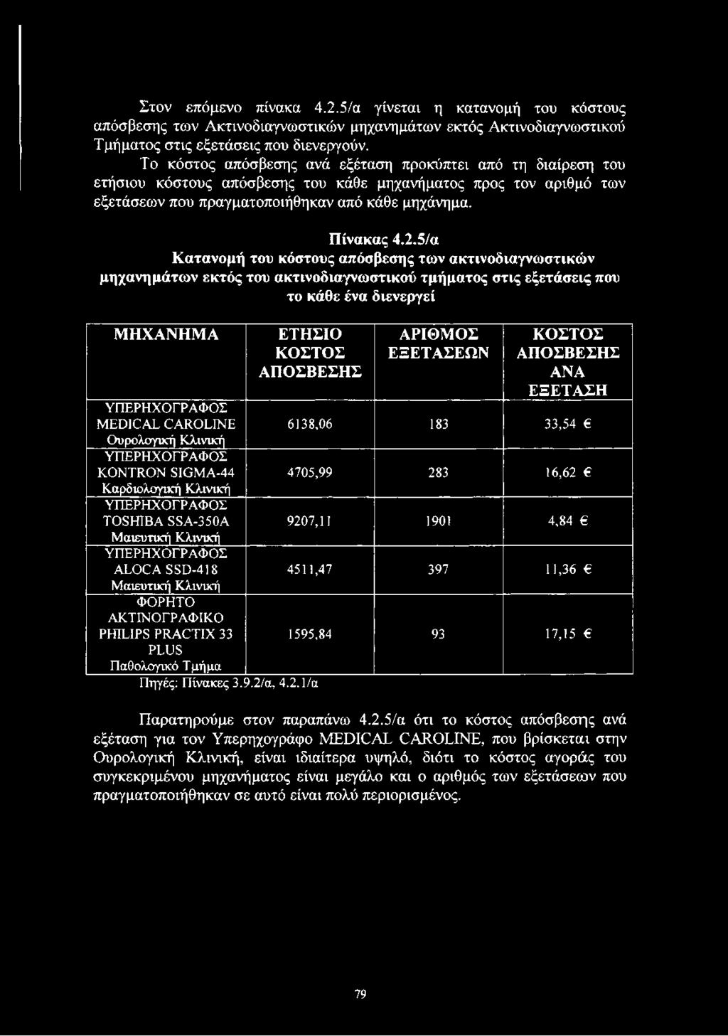 5/α Κατανομή του κόστους απόσβεσης των ακτινοδιαγνωστικών μηχανημάτων εκτός του ακτινοδιαγνωστικού τμήματος στις εξετάσεις που το κάθε ένα διενεργεί ΜΗΧΑΝΗΜΑ ΕΤΗΣΙΟ ΚΟΣΤΟΣ ΑΠΟΣΒΕΣΗΣ ΥΠΕΡΗΧΟΓΡΑΦΟΣ