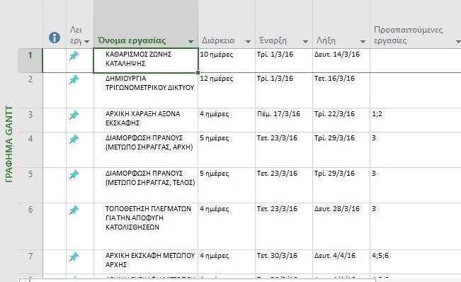 Εικόνα 14.Εισαγωγή εργασιών Η εισαγωγή των εργασιών γίνεται στον πίνακα όπως φαίνεται στη παραπάνω εικόνα. Τα στοιχεία που πρέπει να αναφέρουμε είναι : 1. Όνομα εργασίας 2. Διάρκεια 3.