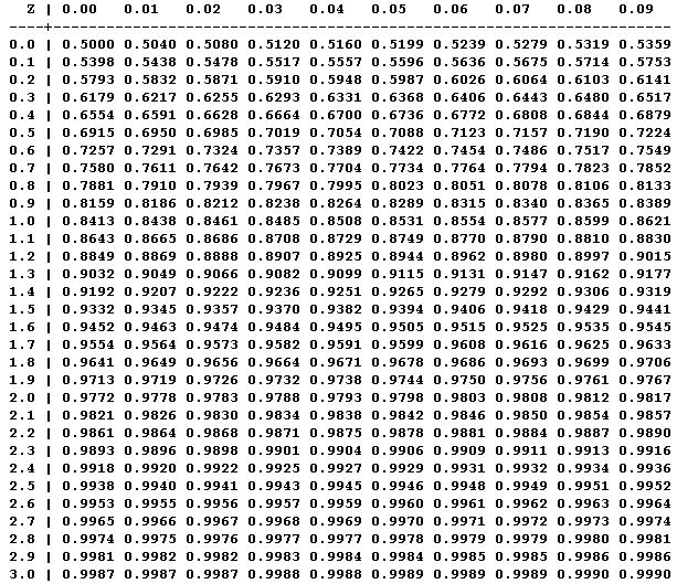 Πίνακας 4: Η τυπική κανονική κατανομή F N (Z). Περιγραφή: F(2.41)=0.9920.
