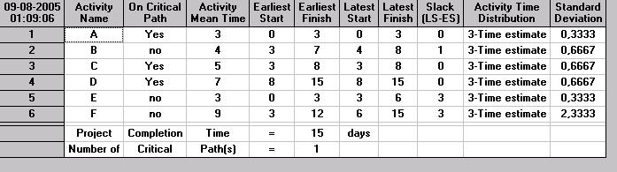 Διάγραμμα 15: Υπολογισμός των χρόνων ES, EF, LS, LF κάθε δραστηριότητας, καθώς και του μέσου και της τυπικής απόκλισής της Πιέζοντας τα πλήκτρα, και, μπορούμε κατά σειρά να λάβουμε το διάγραμμα