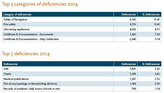 Στην συνέχεια παρουσίασης των στατιστικών θα δούμε τις πιο συχνές ελλείψεις που συναντά το PSC πάνω στα πλοία κατά τη διάρκεια των επιθεωρήσεων.