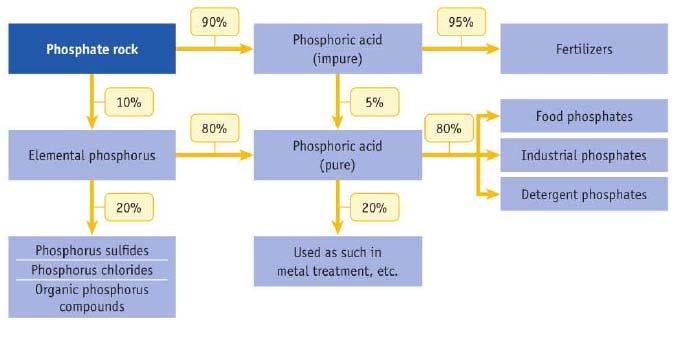 GRUPA AZOTA FOSFOR primena Fosfatne stene Fosforna kiselina (95 % tehnička) Veštačka đubriva Elementarni fosfor Fosforna