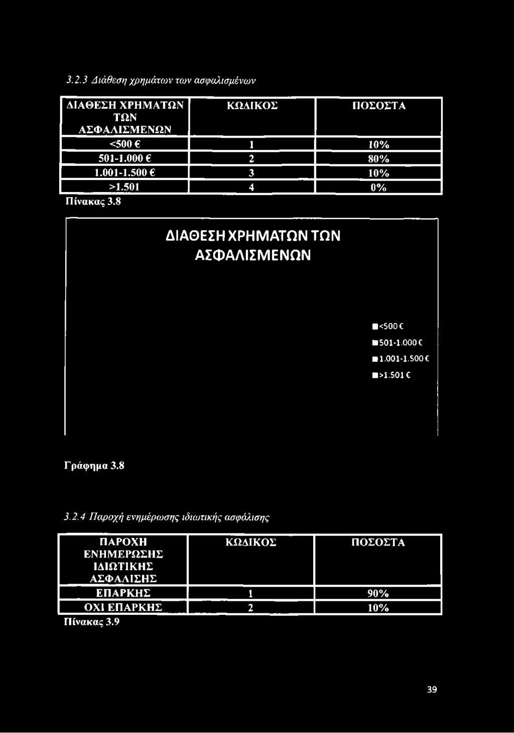 001-1.500 3 10% >1.501 4 0% Πίνακας 3.