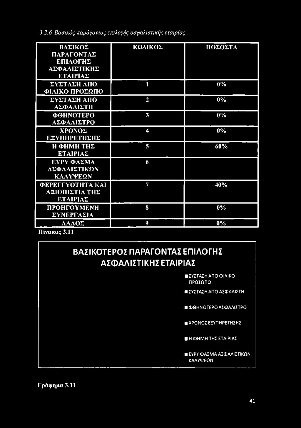 ΑΣΦΑΛΙΣΤΡΟ ΧΡΟΝΟΣ 4 0% ΕΞΥΠΗΡΕΤΗΣΗΣ Η ΦΗΜΗ ΤΗΣ 5 60% ΕΤΑΙΡΙΑΣ ΕΥΡΥ ΦΑΣΜΑ 6 ΑΣΦΑΛΙΣΤΙΚΩΝ ΚΑΛΥΨΕΩΝ