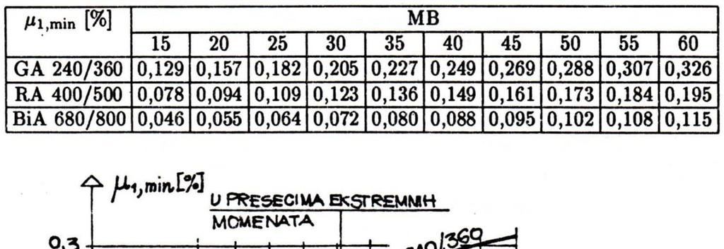 Svežnjevi (cvasti) Dopušteno je, ali ne i preporučljivo, grupisanje armaturnih profila u cvasti (maksimalno četiri profila).