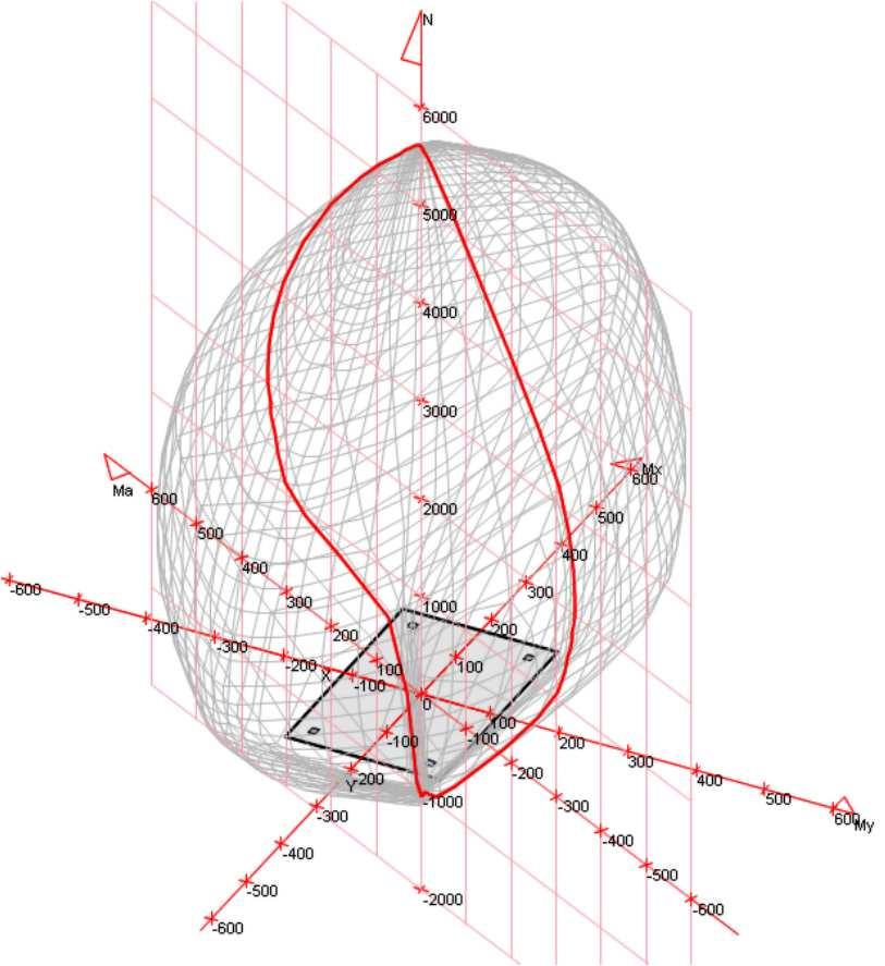 Rezultat može biti prikazan kao tačka u troosnom koordinatnom sistemu Mxu-Myu-Nu, gde su Mxu i Myu projekcije graničnog momenta na glavne pravce.