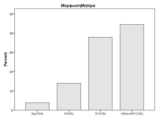 Ποςοςτό (%) Ποςοςτό (%) ΑΠΟΣΕΛΕΜΑΣΑ - Δεκνγξαθηθά ζηνηρεία Μνξθσηηθό Επίπεδν