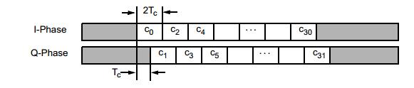 Κεφάλαιο 3. Σχεδιασμός και Υλοποίηση Πομποδέκτη 38 Τα ψηφία με μονό δείκτη ανήκουν στο ένα τμήμα (Q) και τα ψηφία με ζυγό δείκτη ανήκουν στο άλλο τμήμα (Ι).