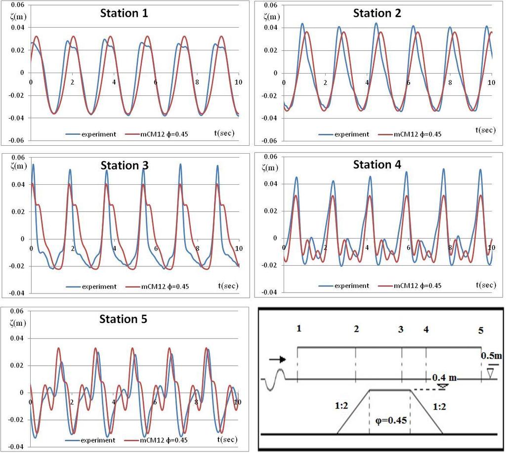 5 ο ΚΕΦΑΛΑΙΟ Εφαρμογή μοντέλου Boussinesq και σύγκριση με πειραματικές μετρήσεις ) Εισερχόμενος κυματισμός χαρακτηριστικού ύψους Η s =9.