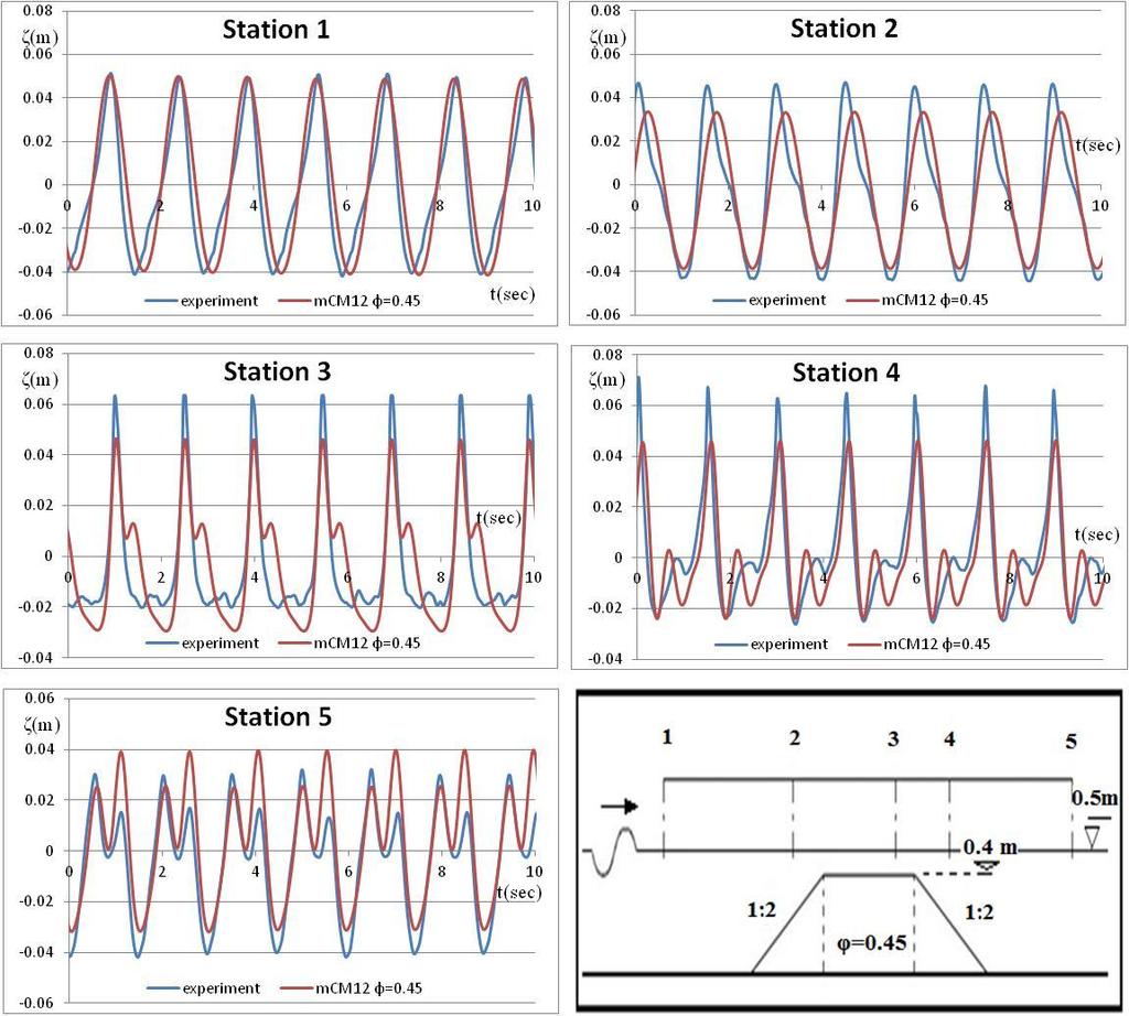 5 ο ΚΕΦΑΛΑΙΟ Εφαρμογή μοντέλου Boussinesq και σύγκριση με πειραματικές μετρήσεις 3) Εισερχόμενος κυματισμός χαρακτηριστικού ύψους Η s =.