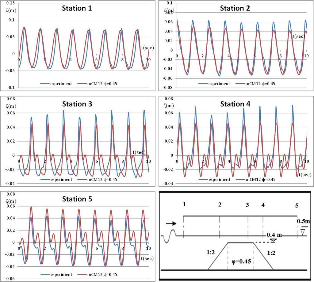 5 ο ΚΕΦΑΛΑΙΟ Εφαρμογή μοντέλου Boussinesq και σύγκριση με πειραματικές μετρήσεις 4) Εισερχόμενος κυματισμός χαρακτηριστικού ύψους Η s =5.