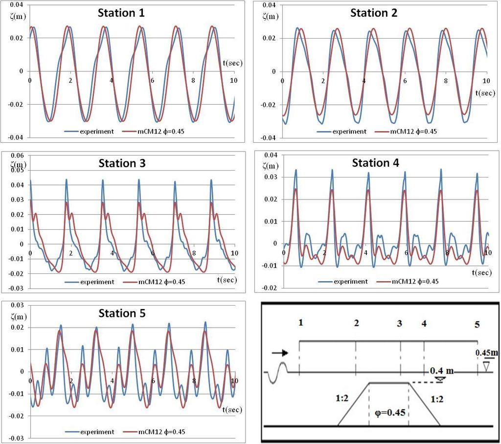 5 ο ΚΕΦΑΛΑΙΟ Εφαρμογή μοντέλου Boussinesq και σύγκριση με πειραματικές μετρήσεις 6) Εισερχόμενος κυματισμός χαρακτηριστικού ύψους Η s =7.