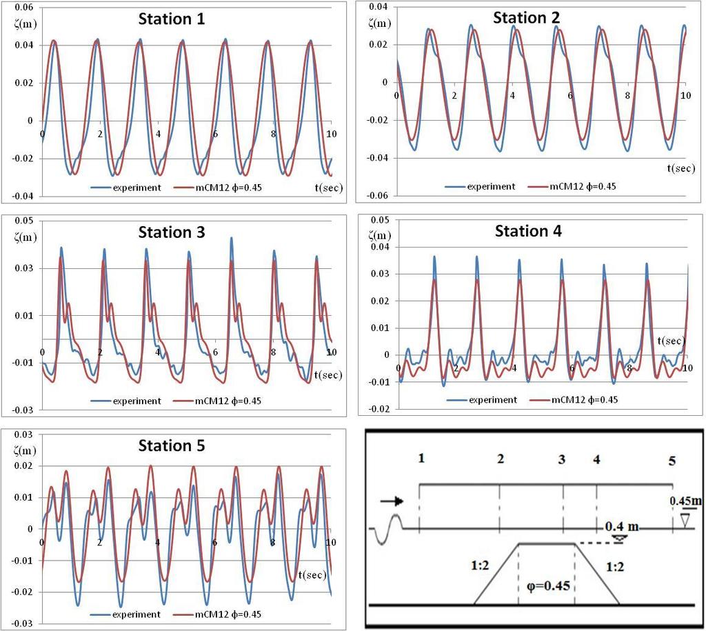 5 ο ΚΕΦΑΛΑΙΟ Εφαρμογή μοντέλου Boussinesq και σύγκριση με πειραματικές μετρήσεις 7) Εισερχόμενος κυματισμός χαρακτηριστικού ύψους Η s =9.
