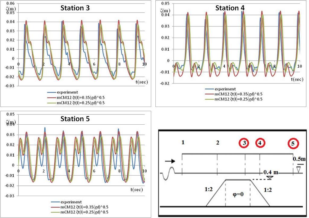5 ο ΚΕΦΑΛΑΙΟ Εφαρμογή μοντέλου Boussinesq και σύγκριση με πειραματικές μετρήσεις Σχ. 5.3 Αισθητήρες 3-5: Σύγκριση χρονοσειρών ζ(t) πειράματος και μοντέλου με παράμετρο εκκίνησης της θραύσης ζ (I) t 0.
