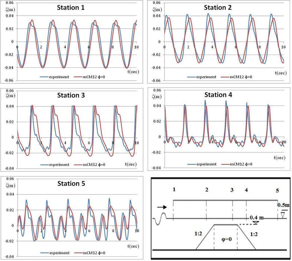 5 ο ΚΕΦΑΛΑΙΟ Εφαρμογή μοντέλου Boussinesq και σύγκριση με πειραματικές μετρήσεις ) Εισερχόμενος κυματισμός χαρακτηριστικού ύψους Η s =0 cm και